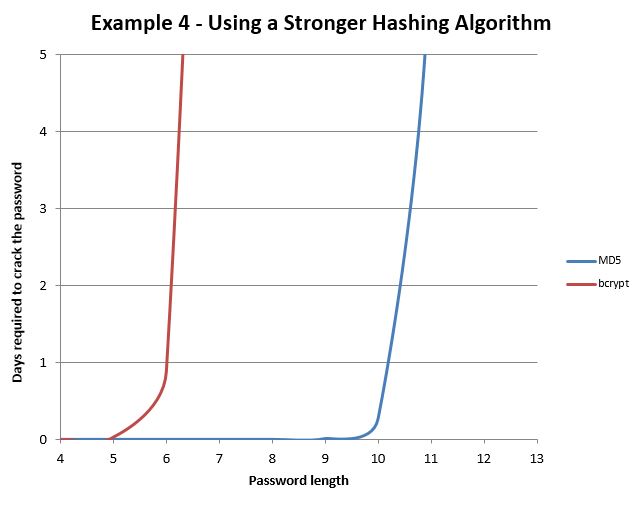 Selecting the proper hashing algorithm