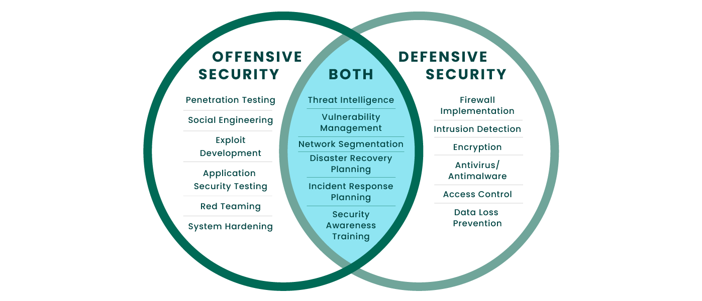 Offensive Cybersecurity Core Security